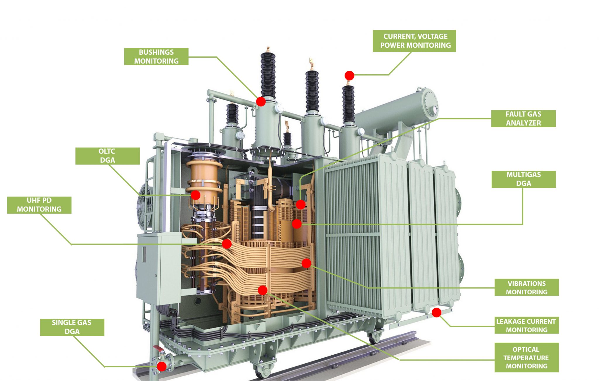 Transformer and Bushing monitoring PowerView